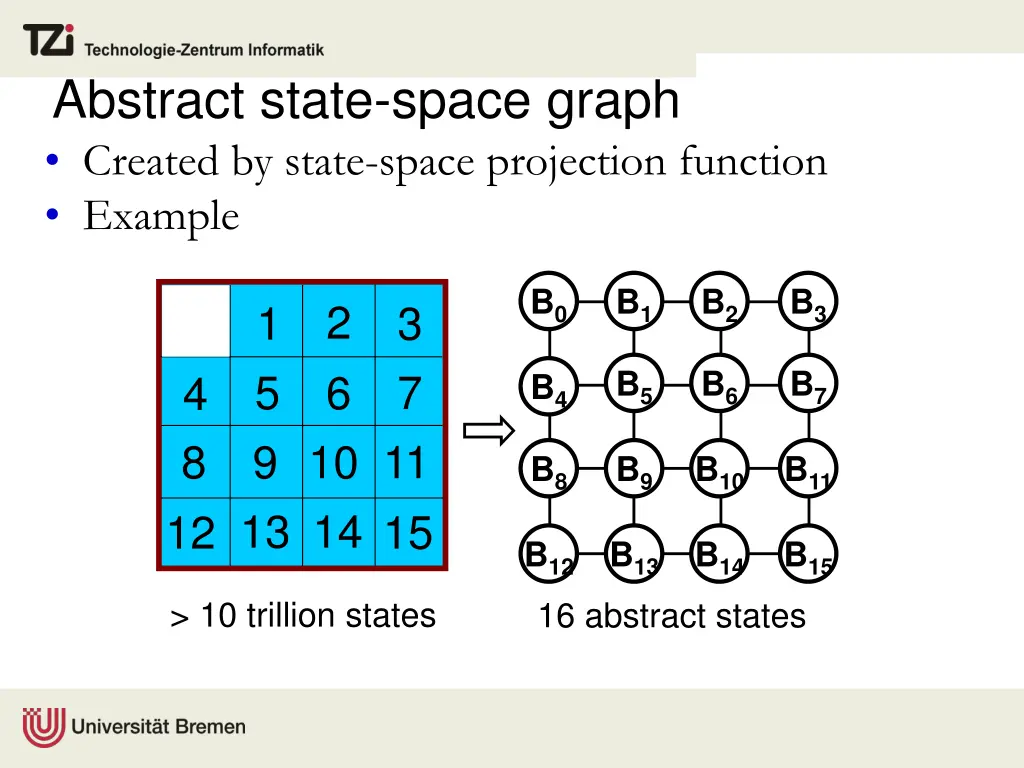 abstract state space graph created by state space