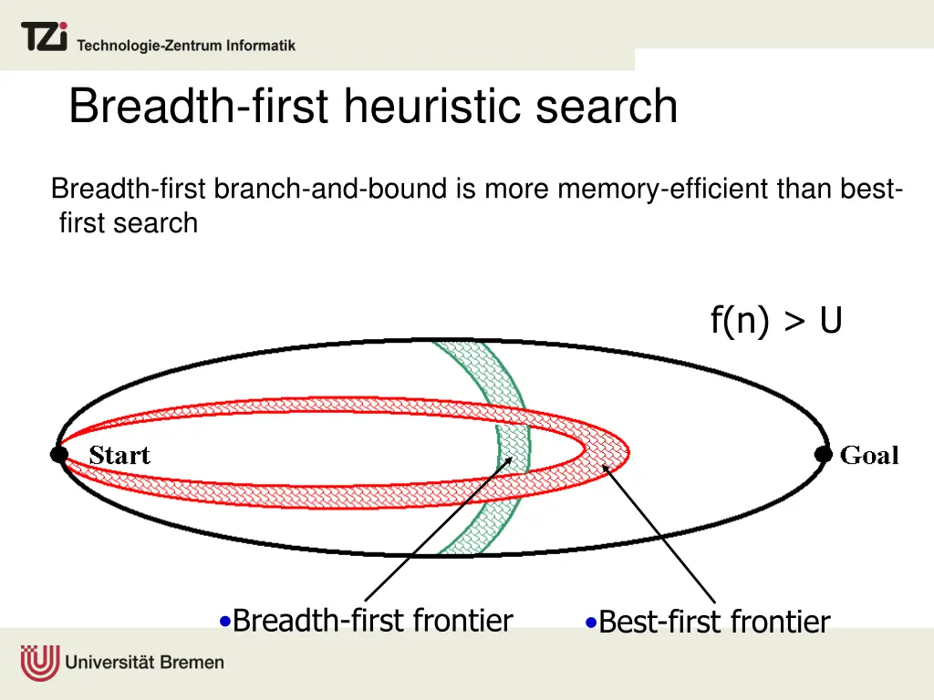 breadth first heuristic search