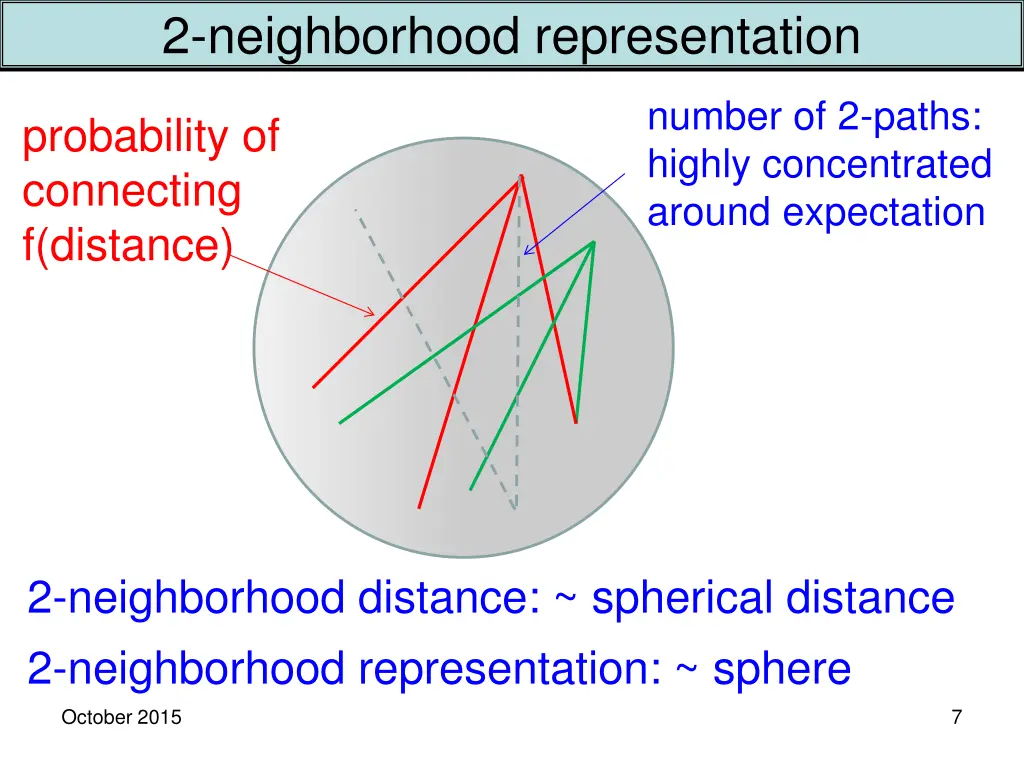 2 neighborhood representation 2