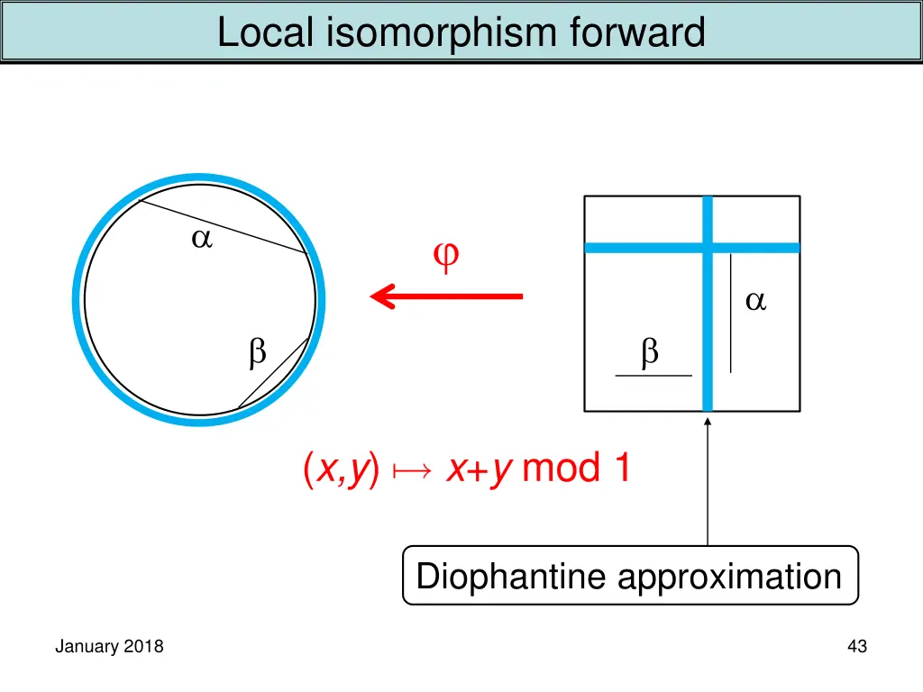 local isomorphism forward