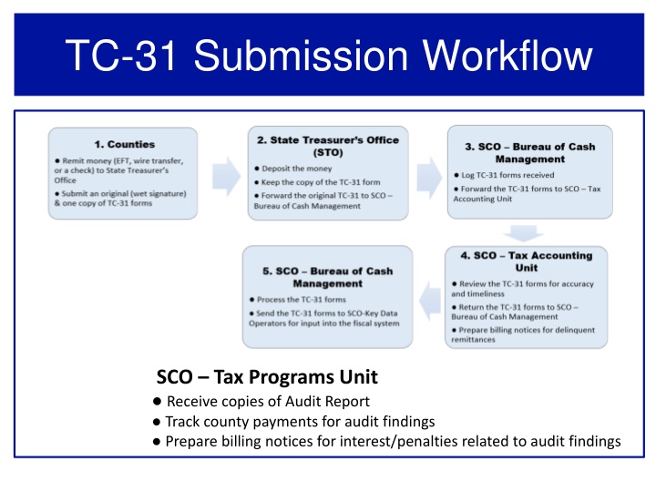 tc 31 submission workflow