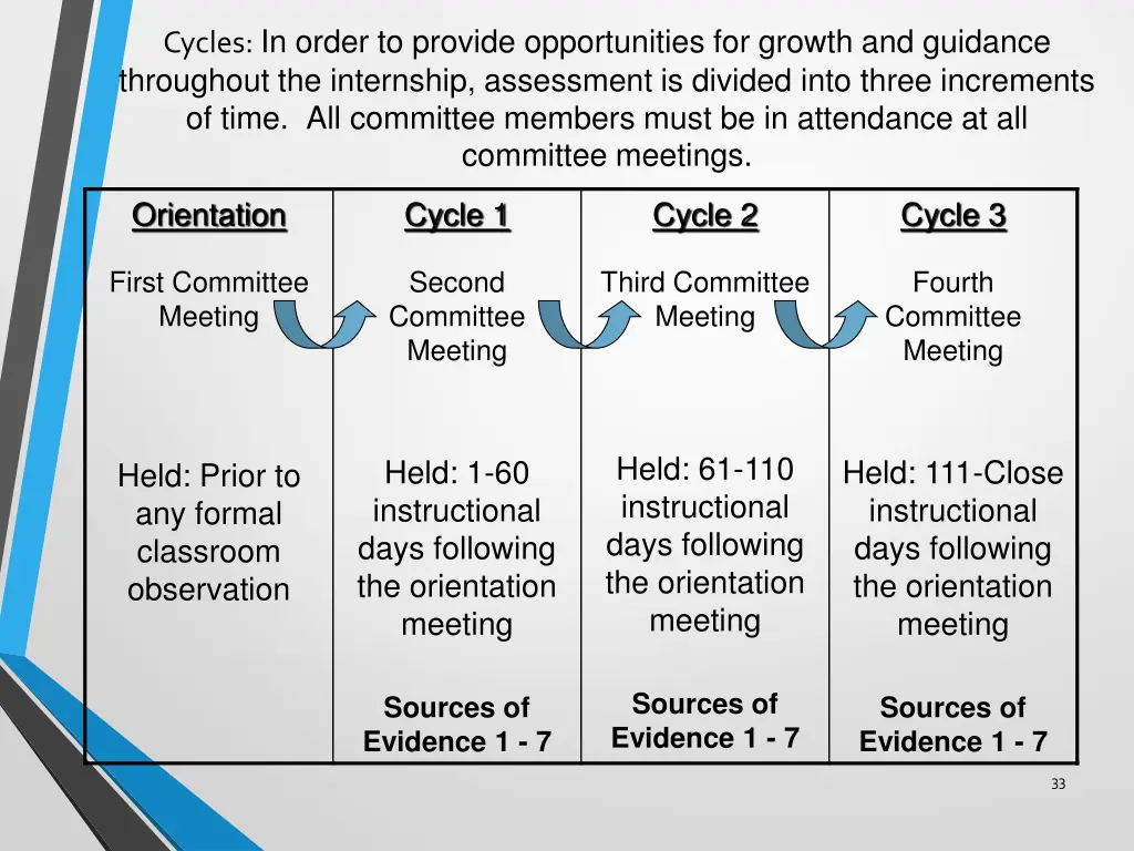 cycles in order to provide opportunities