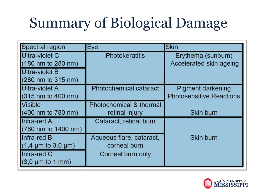 summary of biological damage