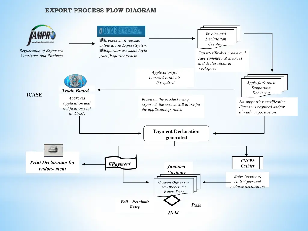 export process fl0w diagram