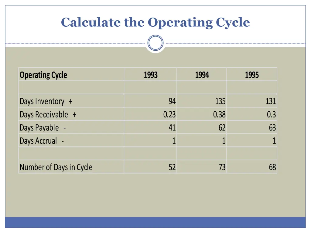 calculate the operating cycle