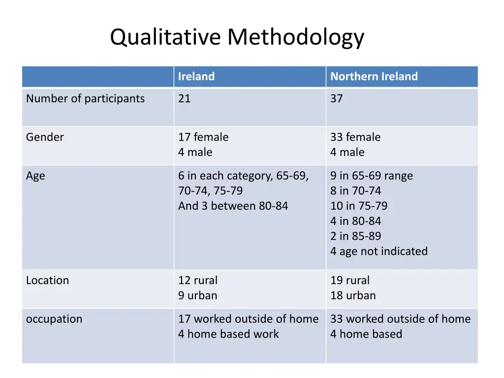 qualitative methodology