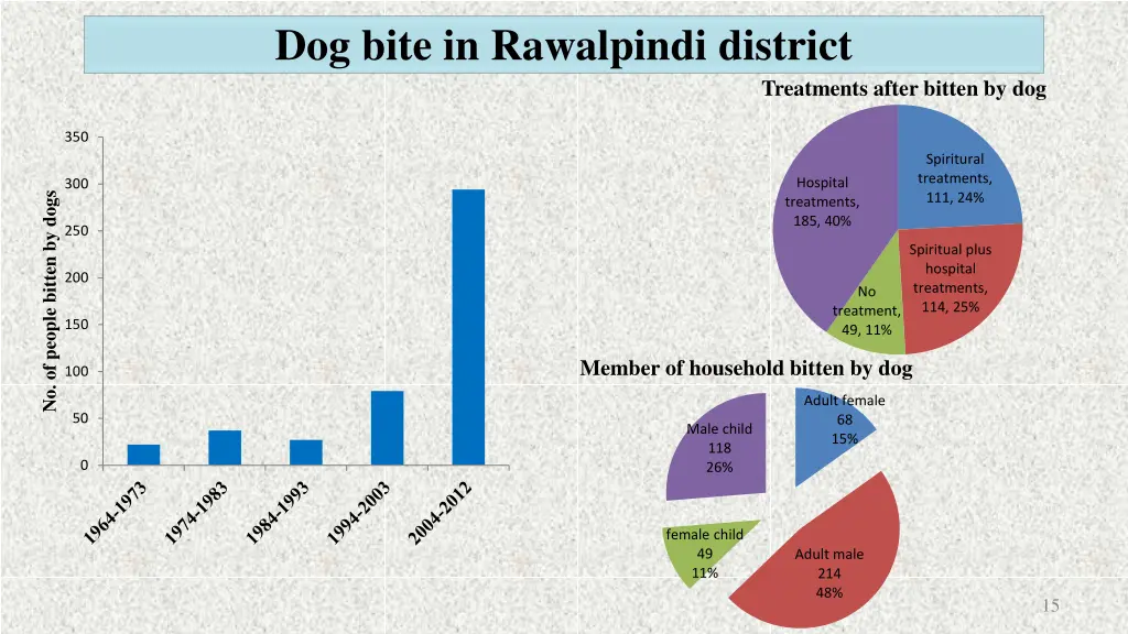 dog bite in rawalpindi district