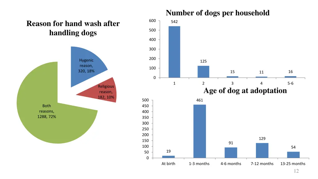 number of dogs per household