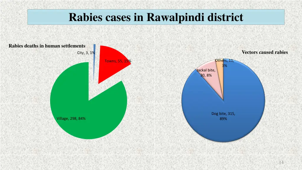 rabies cases in rawalpindi district