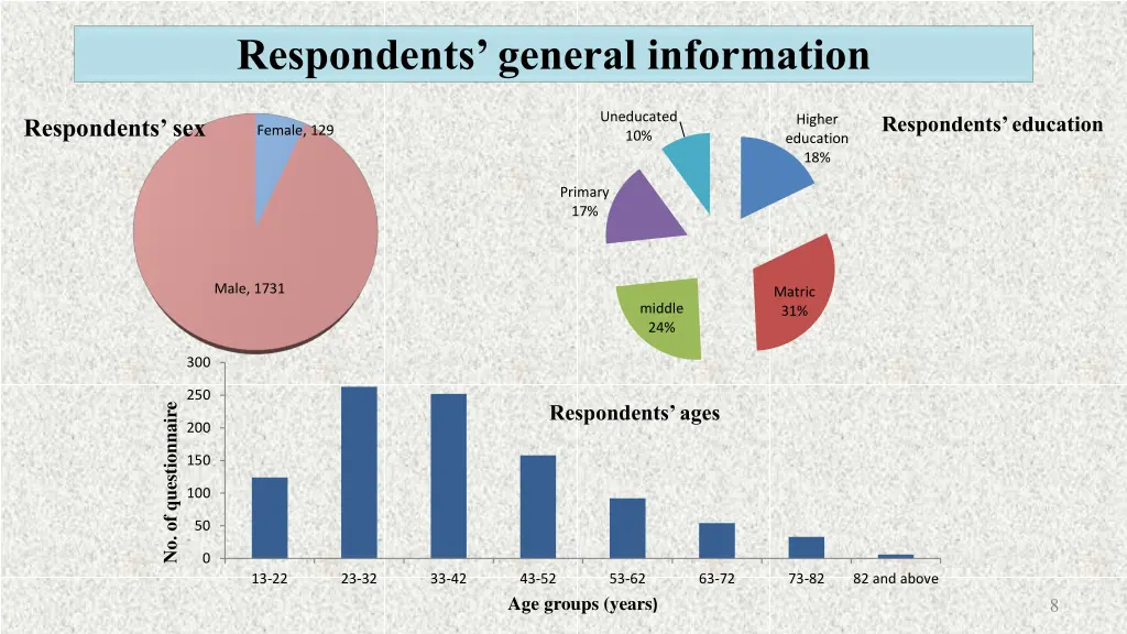 respondents general information