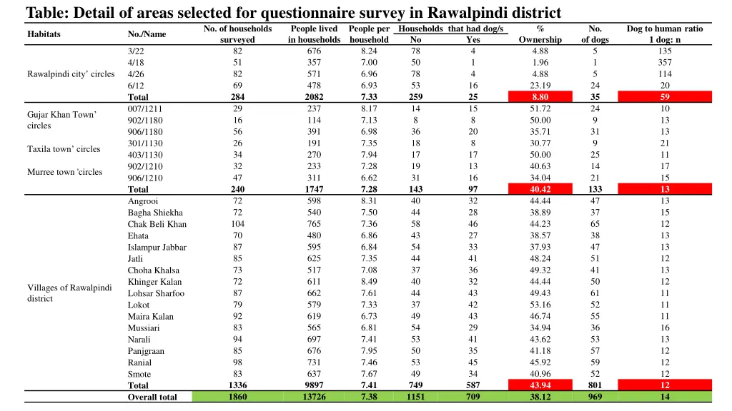 table detail of areas selected for questionnaire