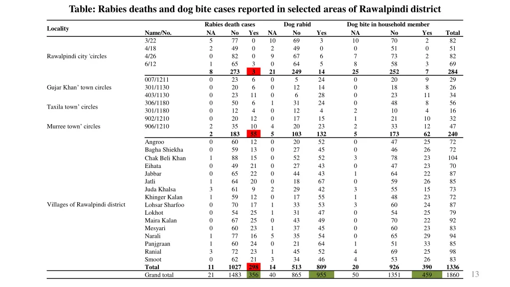 table rabies deaths and dog bite cases reported