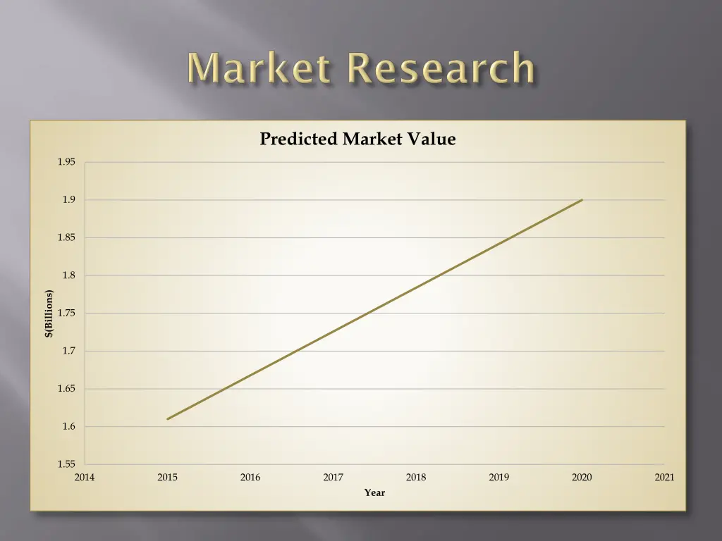 predicted market value