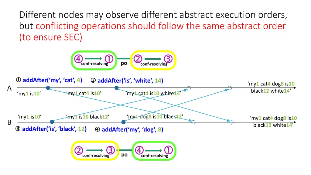 different nodes may observe different abstract 1