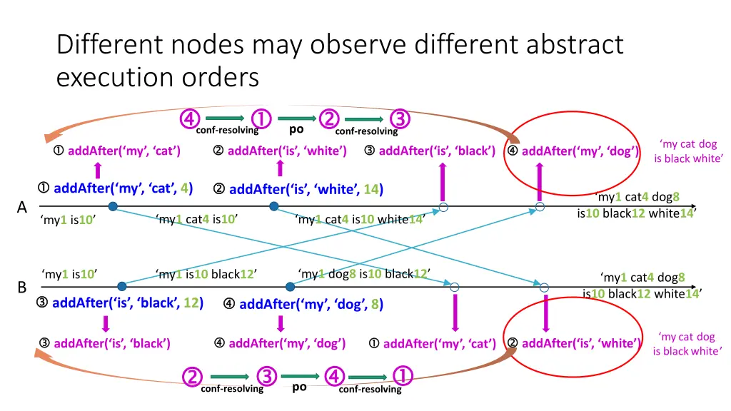 different nodes may observe different abstract