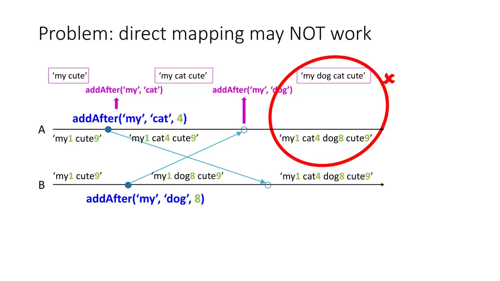 problem direct mapping may not work