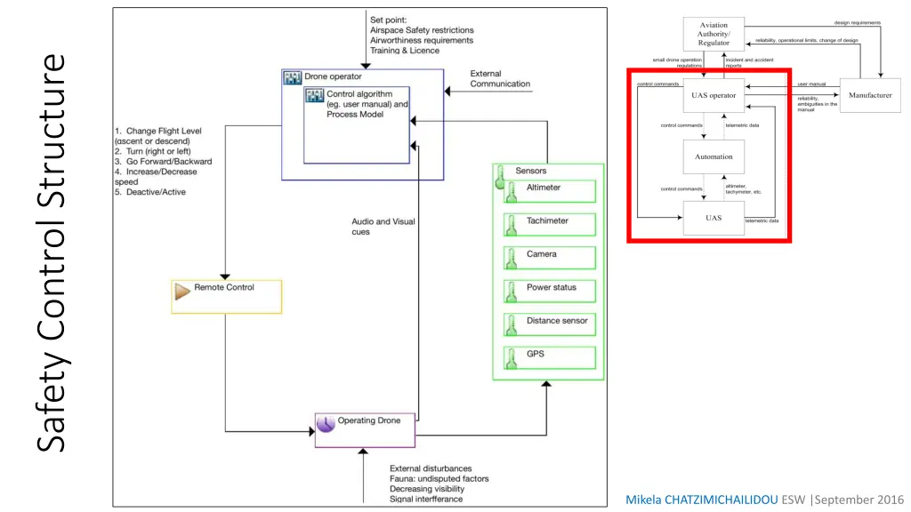 safety control structure