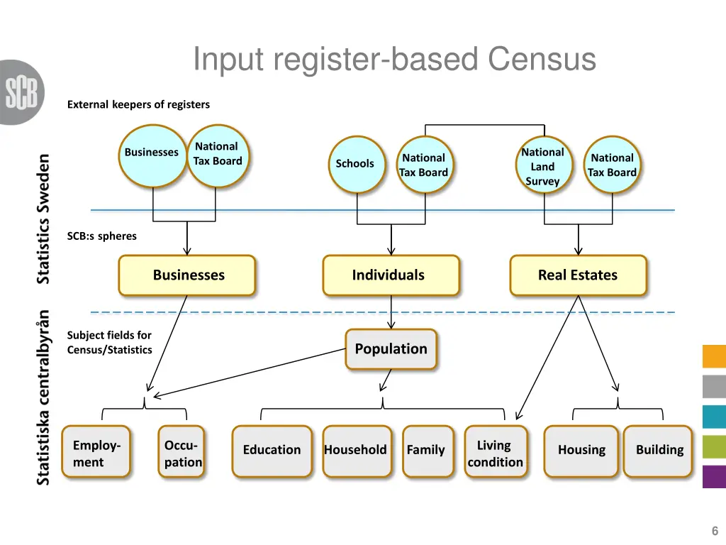 input register based census