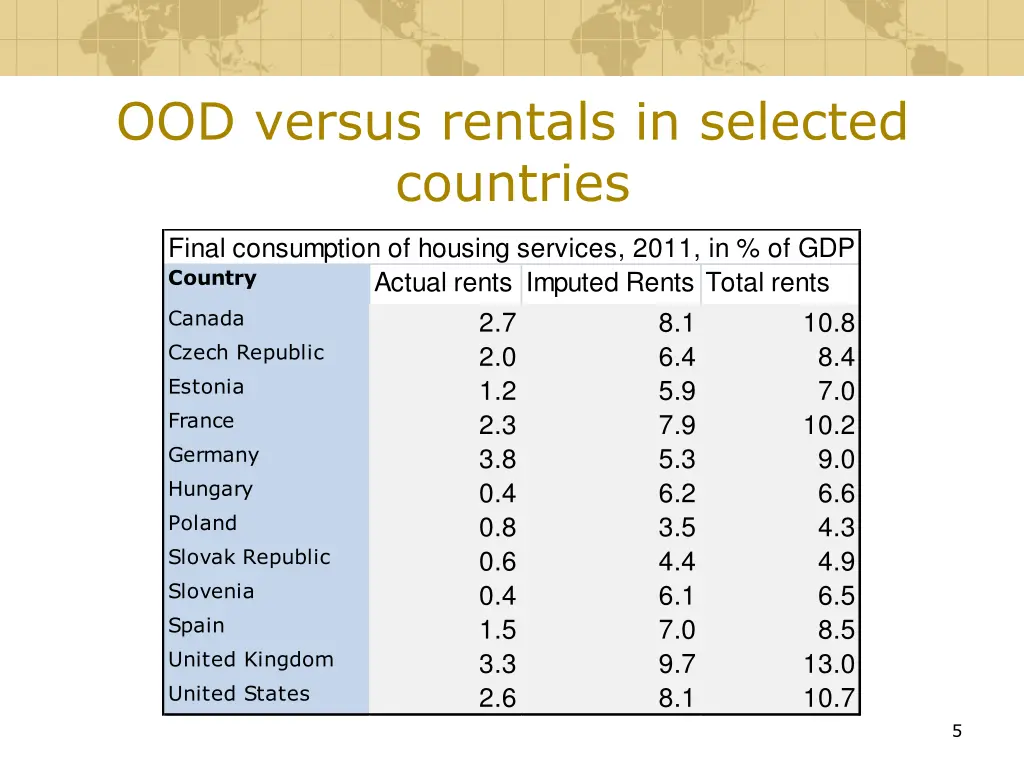 ood versus rentals in selected countries