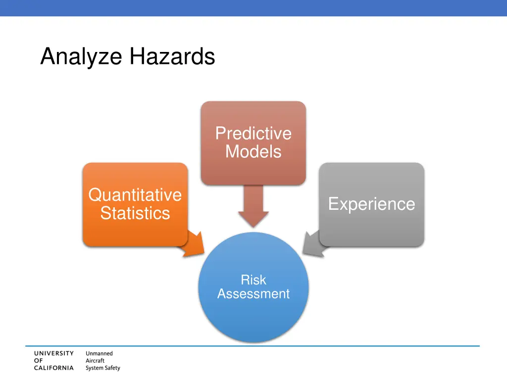 analyze hazards