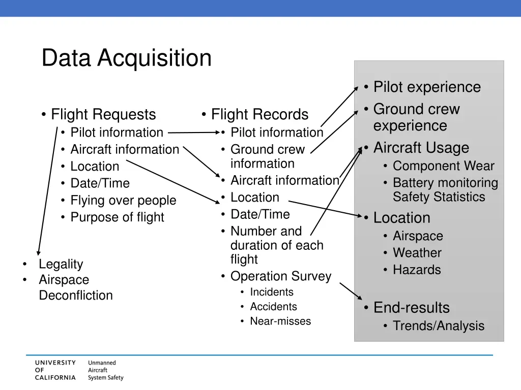 data acquisition