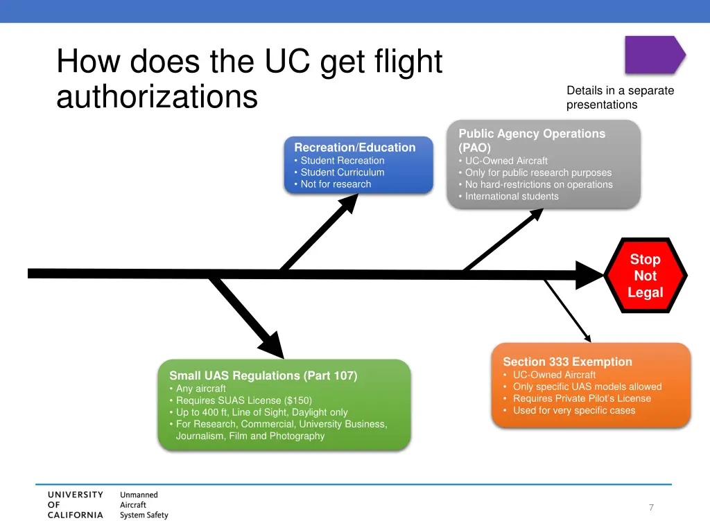 how does the uc get flight authorizations