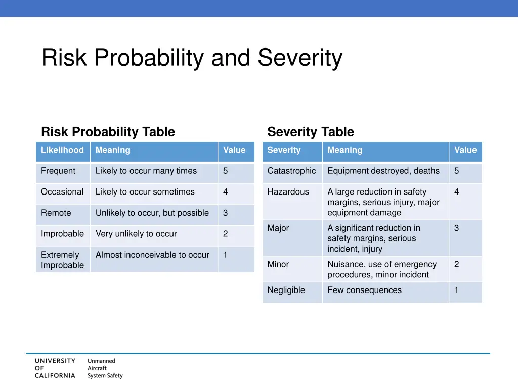 risk probability and severity