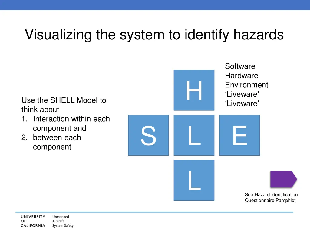 visualizing the system to identify hazards