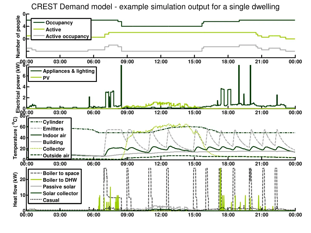 crest demand model example simulation output