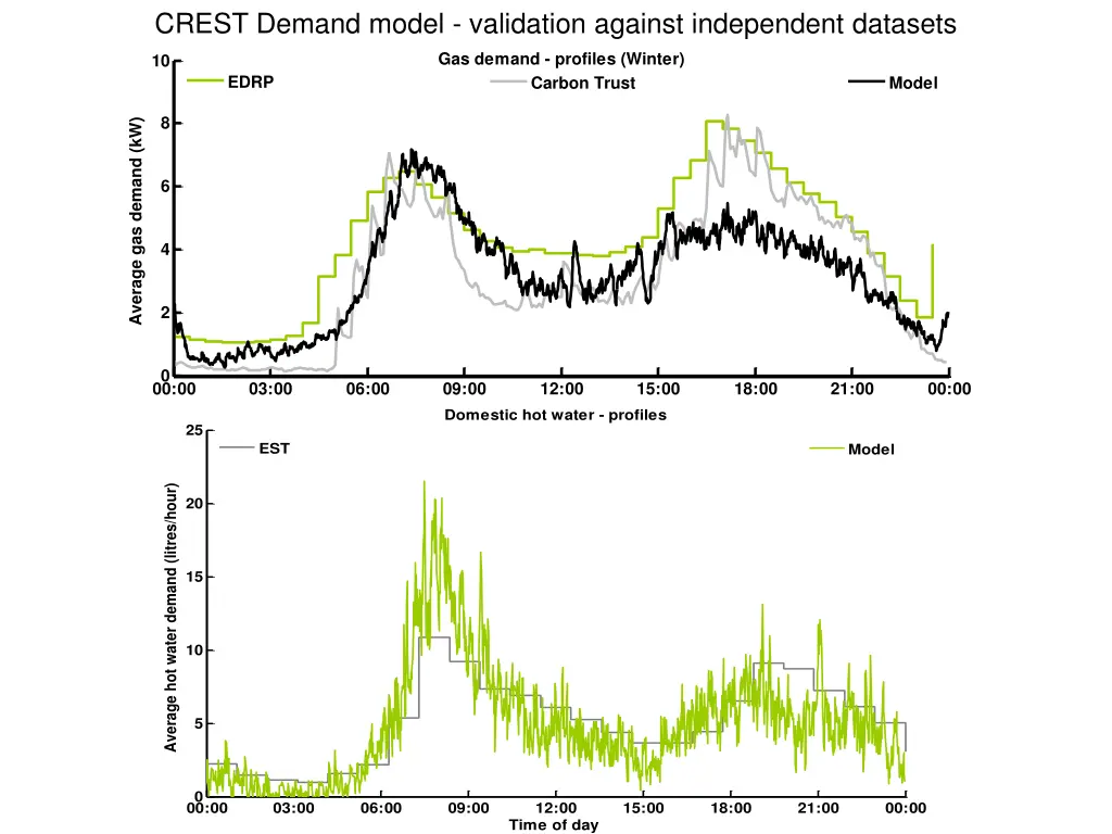 crest demand model validation against independent