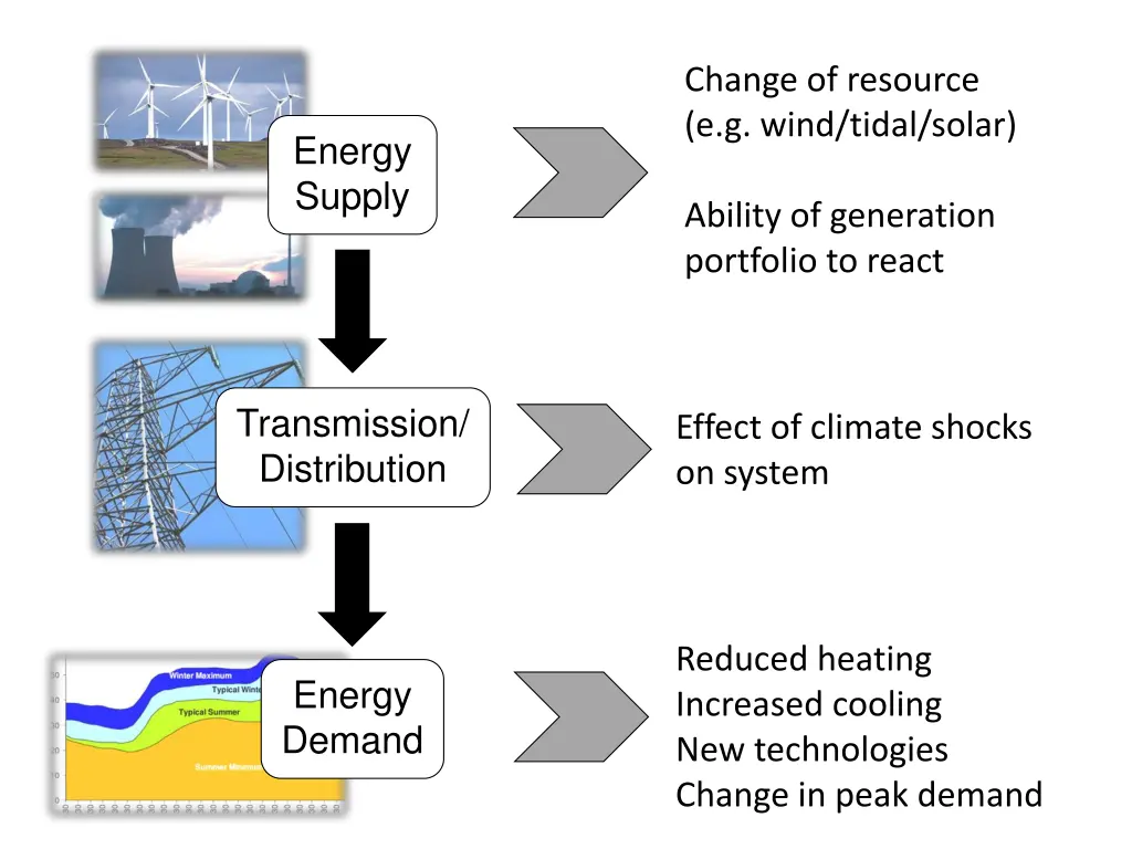 change of resource e g wind tidal solar