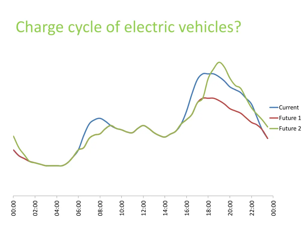 charge cycle of electric vehicles