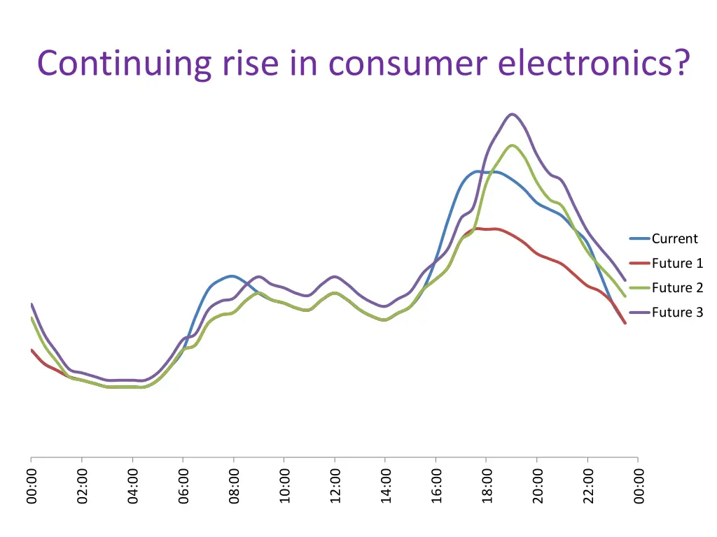 continuing rise in consumer electronics