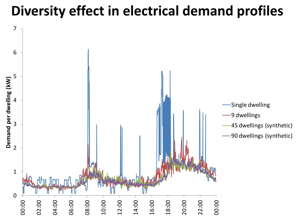 diversity effect in electrical demand profiles