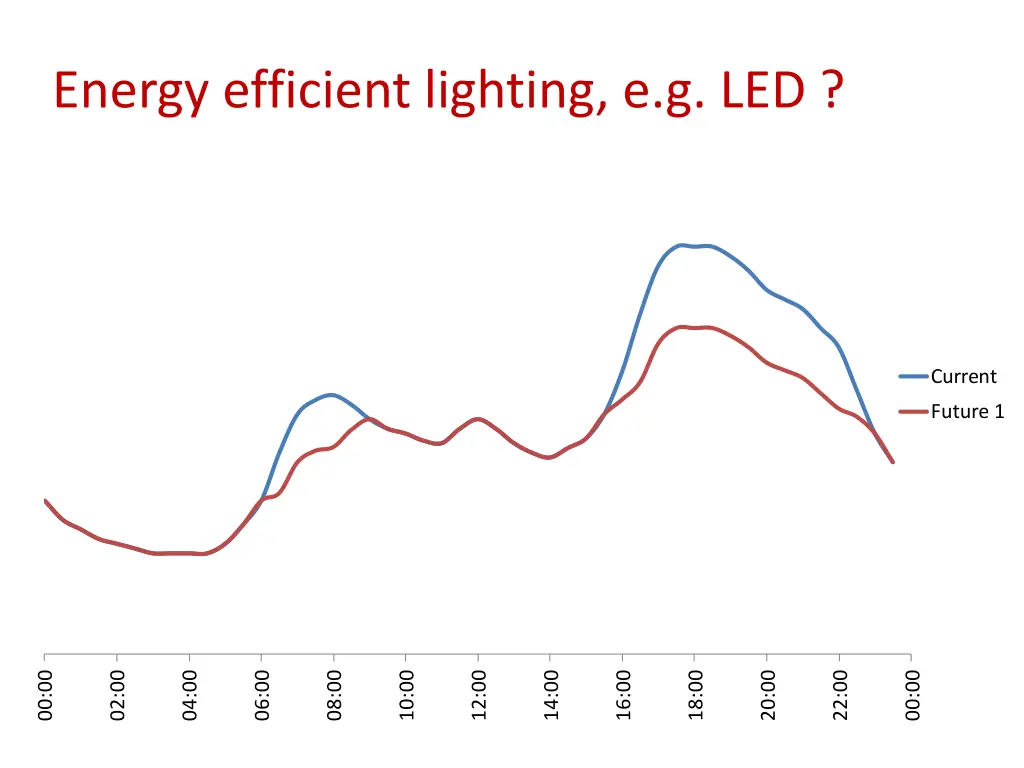 energy efficient lighting e g led