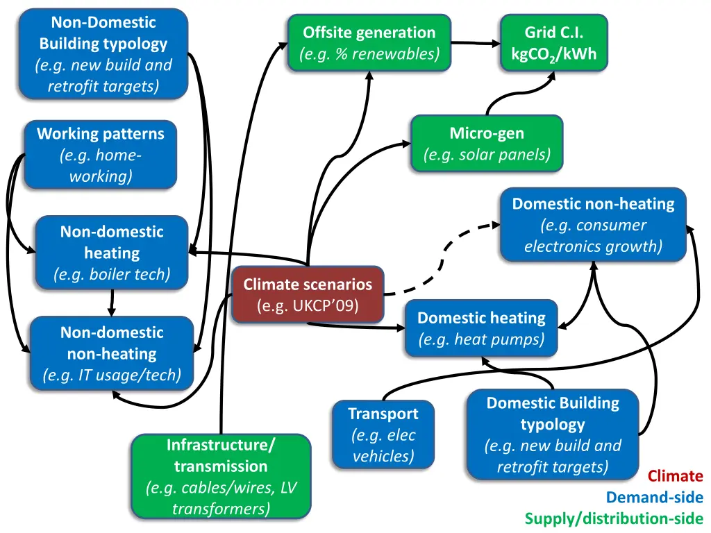 non domestic building typology e g new build