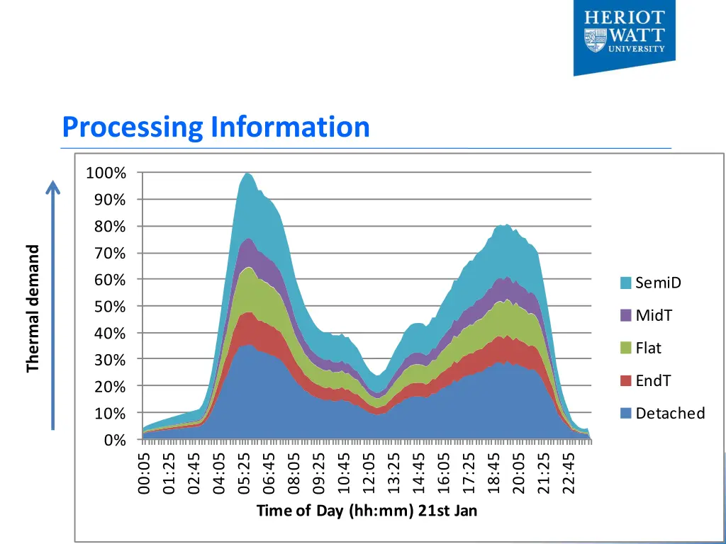 processing information