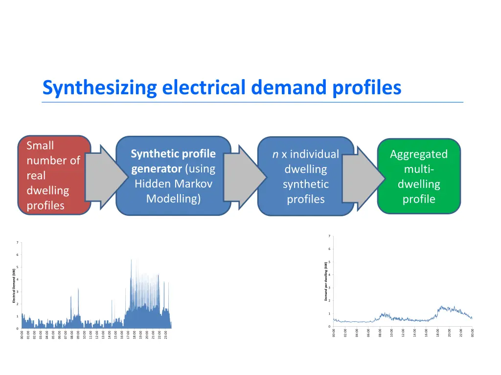 synthesizing electrical demand profiles