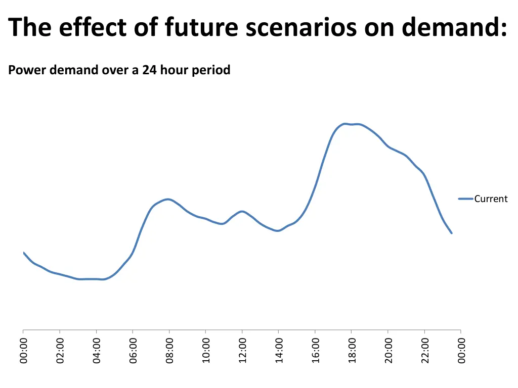 the effect of future scenarios on demand