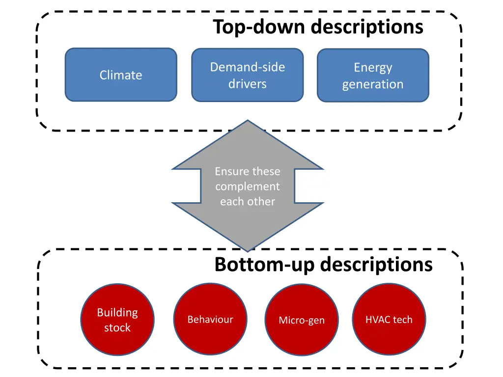 top down descriptions