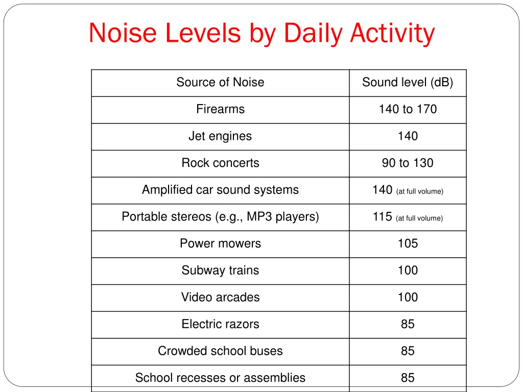 noise levels by daily activity