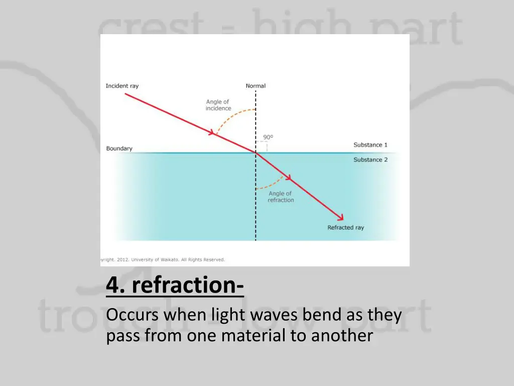 4 refraction occurs when light waves bend as they