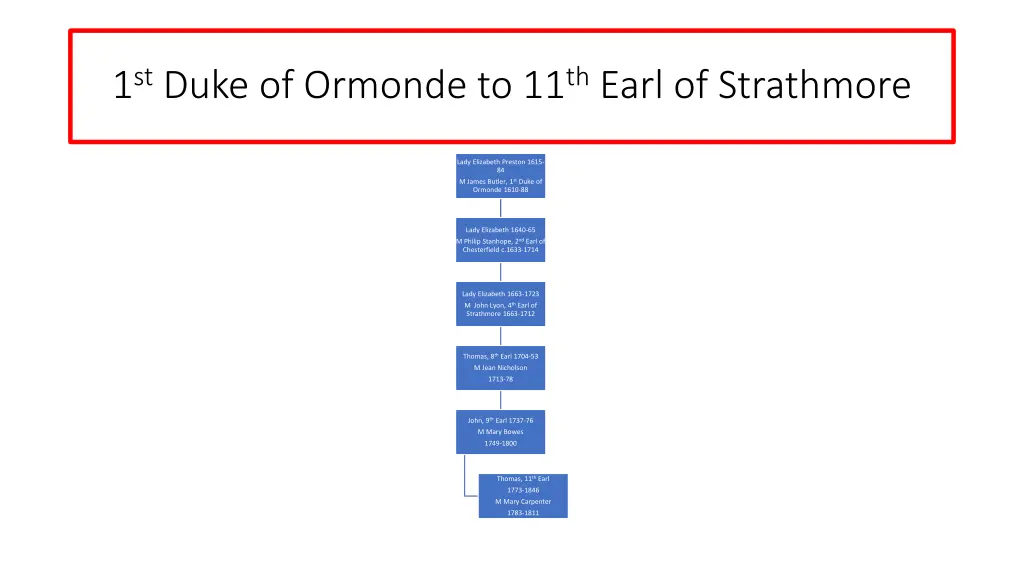 1 st duke of ormonde to 11 th earl of strathmore