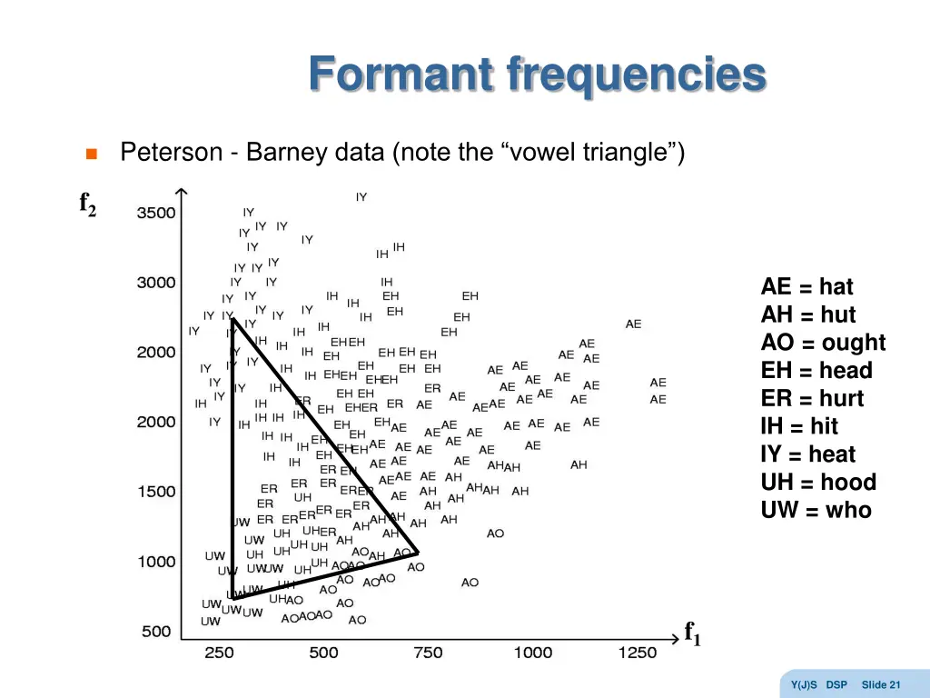 formant frequencies