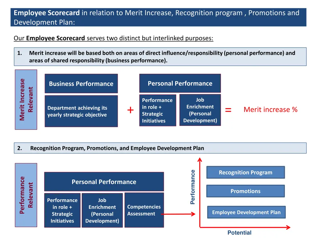 employee scorecard in relation to merit increase