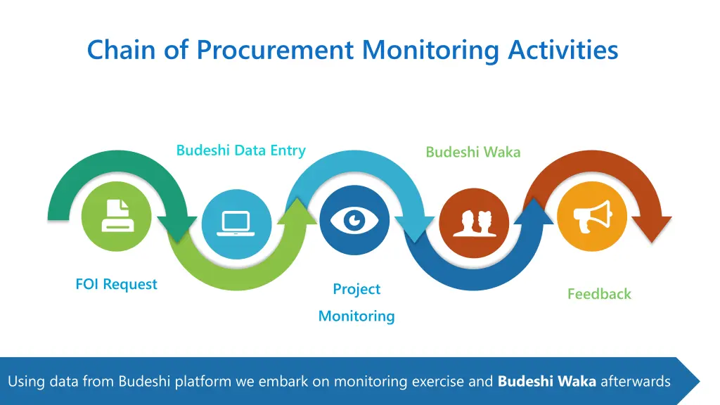 chain of procurement monitoring activities