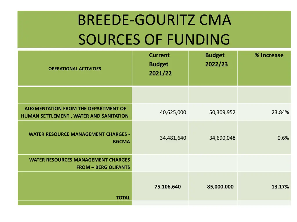 breede gouritz cma sources of funding