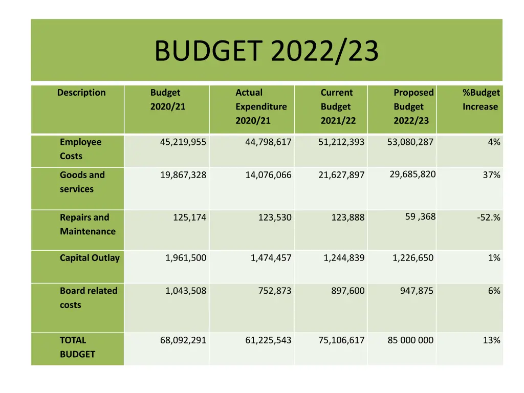 budget 2022 23