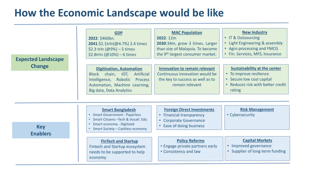 how the economic landscape would be like