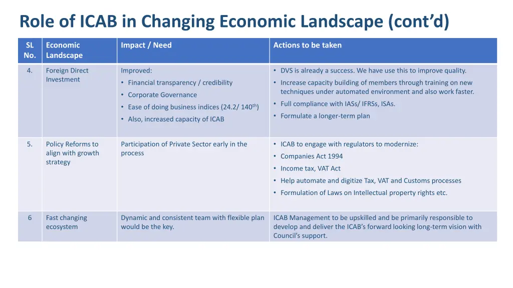 role of icab in changing economic landscape cont d